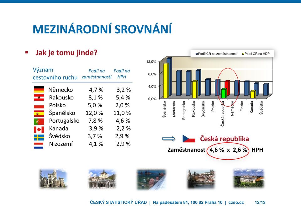 Rakousko 8,1 % 5,4 % Polsko 5,0 % 2,0 % Španělsko 12,0 % 11,0 % Portugalsko 7,8 % 4,6 % Kanada 3,9 % 2,2 % Švédsko 3,7 % 2,9 % Nizozemí