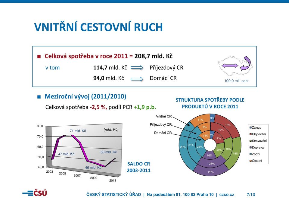 Kč (mld. Kč) 53 mld. Kč 47 mld. Kč 46 mld.