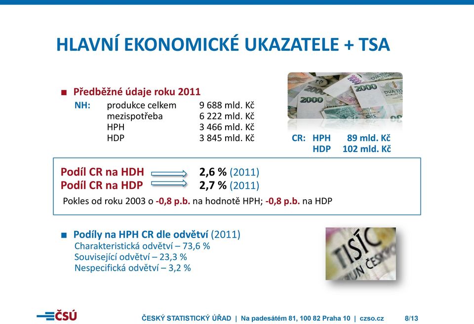 Kč Podíl CR na HDH 2,6 % (2011) Podíl CR na HDP 2,7 % (2011) Pokles od roku 2003 o -0,8 p.b.