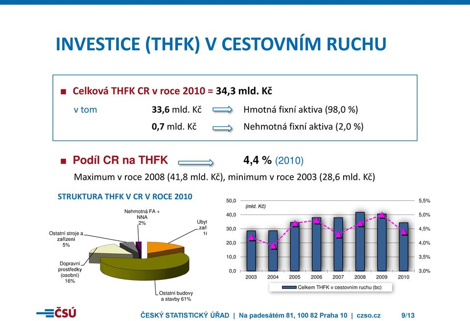 Kč) STRUKTURA THFK V CR V ROCE 2010 Ostatní stroje a zařízení 5% Nehmotná FA + NNA 2% Ubytovací zařízení 16% 50,0 40,0 30,0 20,0 (mld.