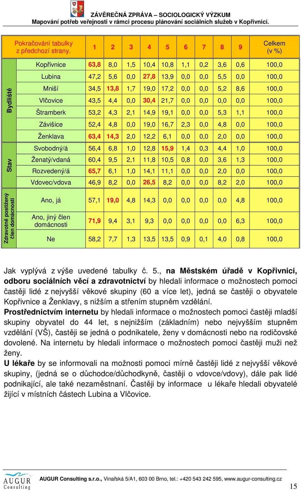 100,0 Vlčovice 43,5 4,4 0,0 30,4 21,7 0,0 0,0 0,0 0,0 100,0 Štramberk 53,2 4,3 2,1 14,9 19,1 0,0 0,0 5,3 1,1 100,0 Závišice 52,4 4,8 0,0 19,0 16,7 2,3 0,0 4,8 0,0 100,0 Ženklava 63,4 14,3 2,0 12,2