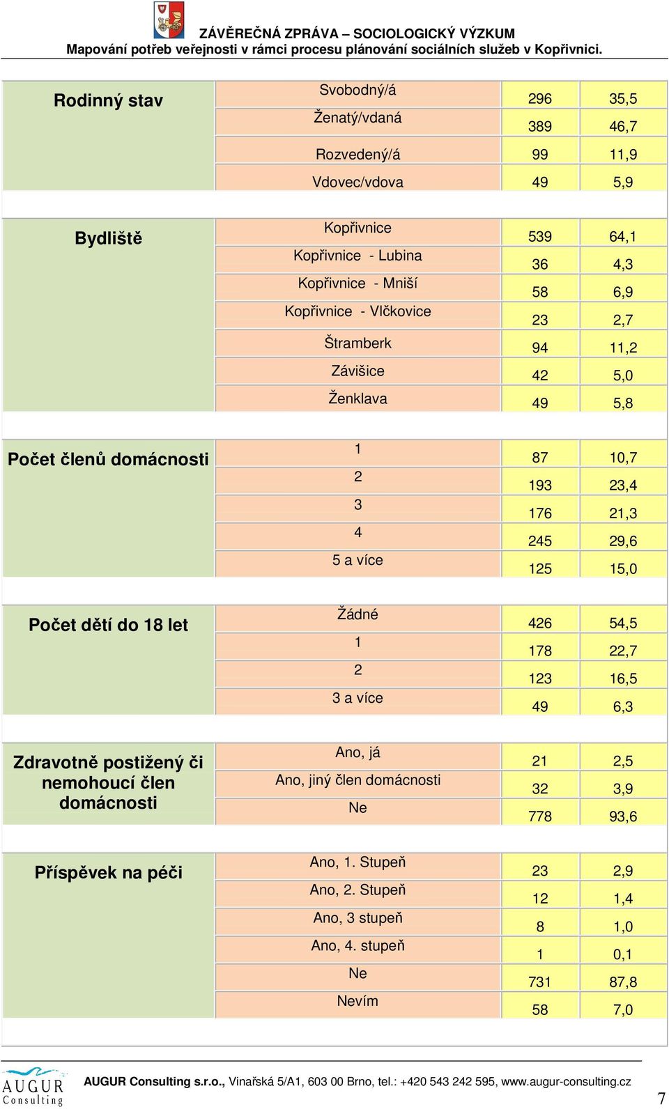 29,6 125 15,0 Počet dětí do 18 let Žádné 1 2 3 a více 426 54,5 178 22,7 123 16,5 49 6,3 Zdravotně postižený či nemohoucí člen domácnosti Ano, já Ano, jiný člen