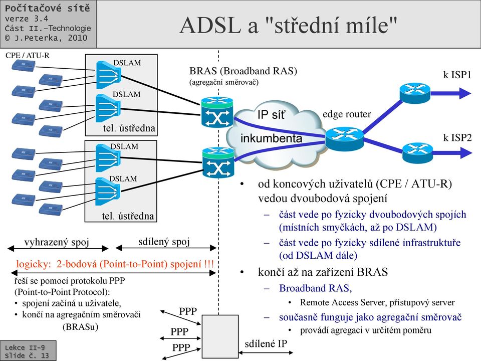 !! řeší se pomocí protokolu PPP (Point-to-Point Protocol): spojení začíná u uživatele, končí na agregačním směrovači (BRASu) PPP PPP PPP od koncových uživatelů (CPE / ATU-R) vedou