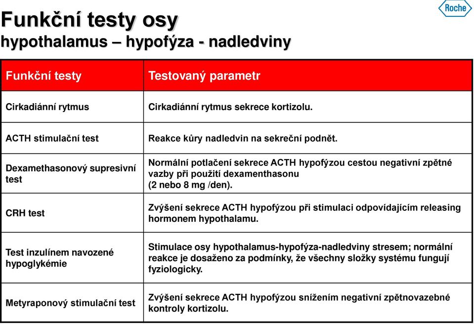 Normální potlačení sekrece ACTH hypofýzou cestou negativní zpětné vazby při použití dexamenthasonu (2 nebo 8 mg /den).