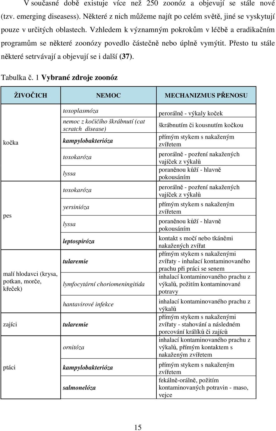 1 Vybrané zdroje zoonóz ŽIVOČICH NEMOC MECHANIZMUS PŘENOSU kočka pes malí hlodavci (krysa, potkan, morče, křeček) zajíci ptáci toxoplasmóza nemoc z kočičího škrábnutí (cat scratch disease)