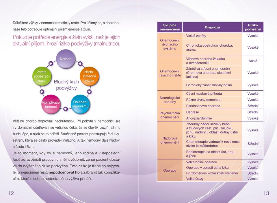 Onemocnění dýchacího systému Vleklé záněty Chronická obstrukční choroba, astma Nemoc Vředová choroba žaludku a dvanácterníku Nízké Většinu chorob doprovází nechutenství.