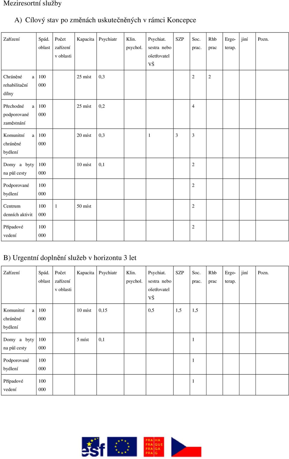 v oblasti ošetřovatel VŠ Chráněné a 25 míst 0,3 2 2 rehabilitační dílny Přechodné a 25 míst 0,2 4 podporované zaměstnání Komunitní a 20 míst 0,3 1 3 3 chráněné bydlení Domy a byty na půl cesty