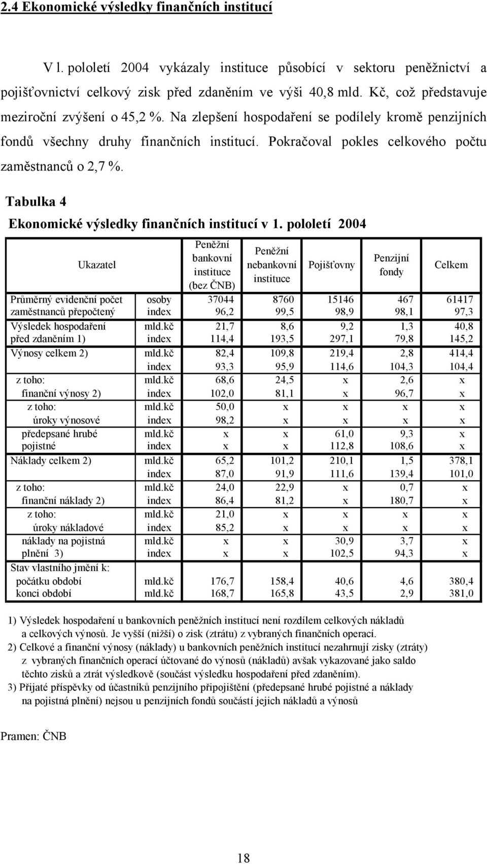 Tabulka 4 Ekonomické výsledky finančních institucí v 1.