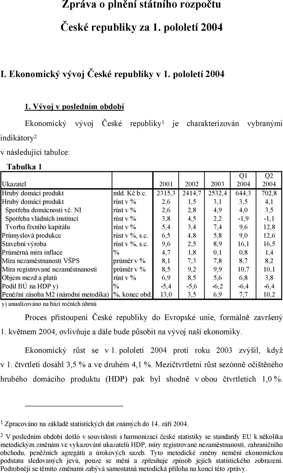 NI růst v % 2,6 2,8 4,9 4,0 3,5 Spotřeba vládních institucí růst v % 3,8 4,5 2,2-1,9-1,1 Tvorba fixního kapitálu růst v % 5,4 3,4 7,4 9,6 12,8 Průmyslová produkce růst v %, s.c. 6,5 4,8 5,8 9,0 12,6 Stavební výroba růst v %, s.