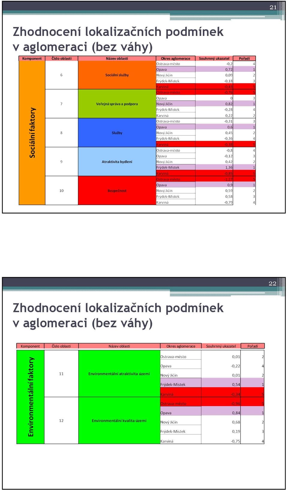 22 Zhodnocení lokalizačních podmínek v aglomeraci (bez váhy) Komponent