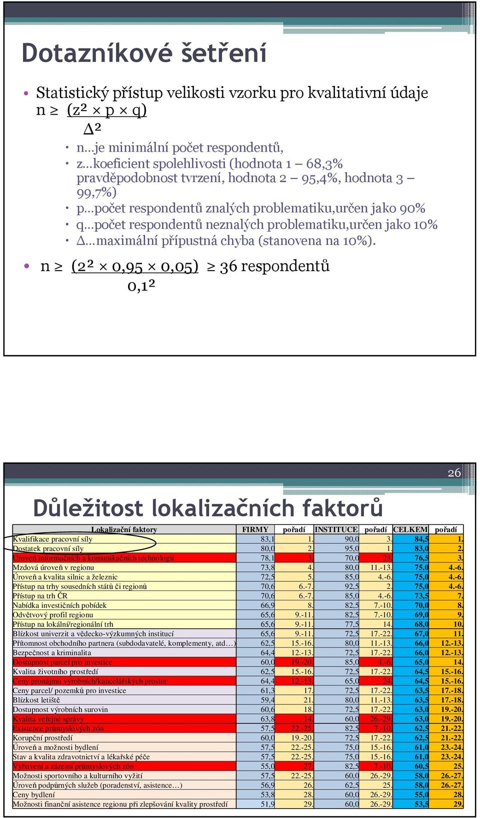 n (2² 0,95 0,05) 36 respondentů 0,1² Důležitost lokalizačních faktorů Lokalizační faktory FIRMY pořadí INSTITUCE pořadí CELKEM pořadí Kvalifikace pracovní síly 83,1 1. 90,0 3. 84,5 1.