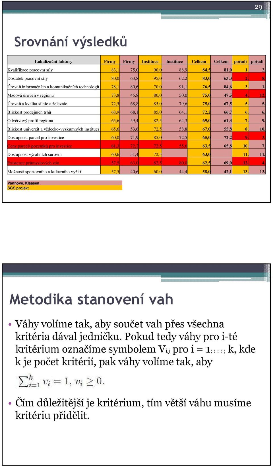 12. Úroveň a kvalita silnic a železnic 72,5 68,8 85,0 79,6 75,0 67,5 5. 5. Blízkost prodejních trhů 68,9 68,1 85,0 64,1 72,2 66,7 6. 6. Odvětvový profil regionu 65,6 59,4 82,5 64,3 69,0 61,3 7. 9.