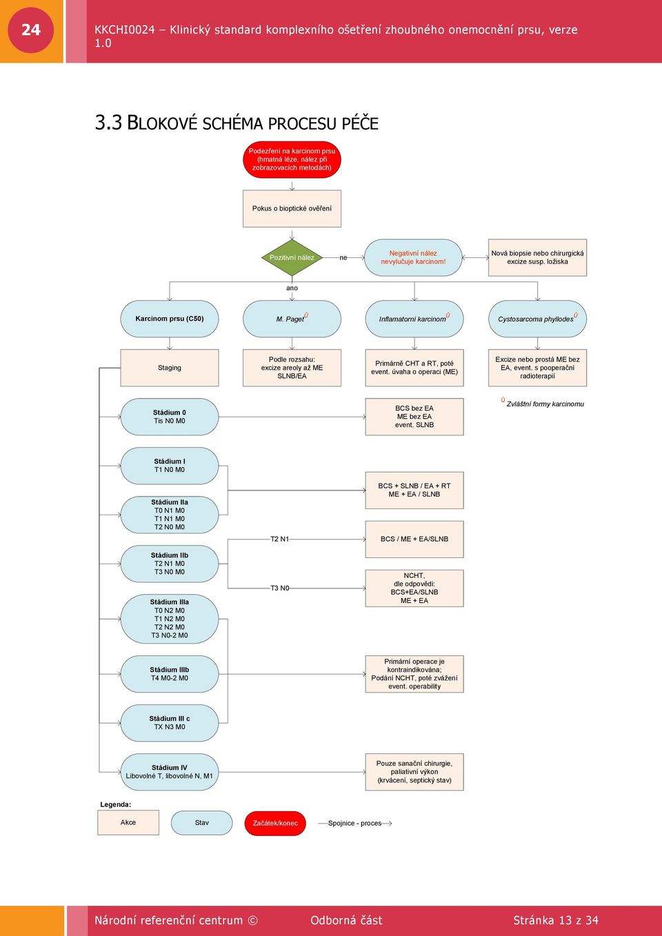 Paget Û Inflamatorní karcinom Û Cystosarcoma phyllodes Û Staging Podle rozsahu: excize areoly až ME SLNB/EA Primárně CHT a RT, poté event. úvaha o operaci (ME) Excize nebo prostá ME bez EA, event.