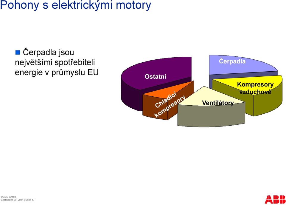 průmyslu EU Ostatní Čerpadla Ventilátory