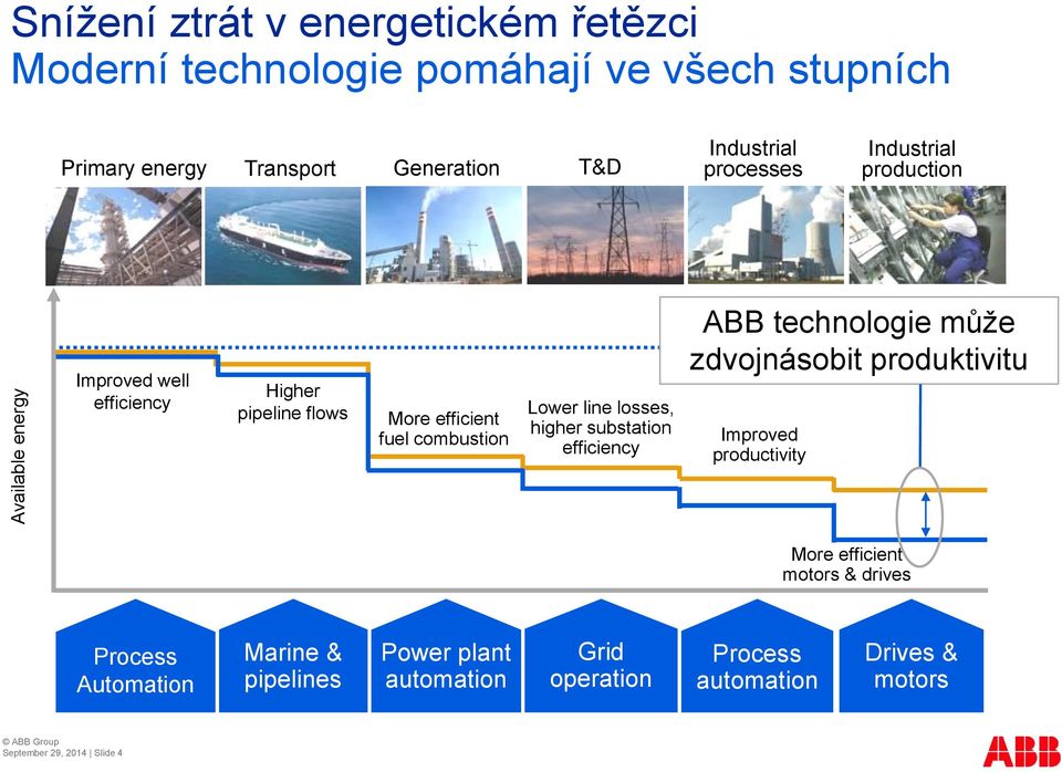 losses, higher substation efficiency ABB technologie může zdvojnásobit produktivitu Improved productivity More efficient motors & drives