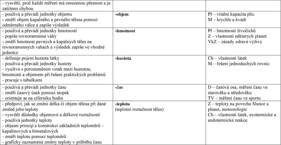 používá a převádí jednotky hustoty - využívá s porozuměním vztah mezi hustotou, hmotností a objemem při řešení praktických problémů - pracuje s tabulkami - používá a převádí jednotky času - změří