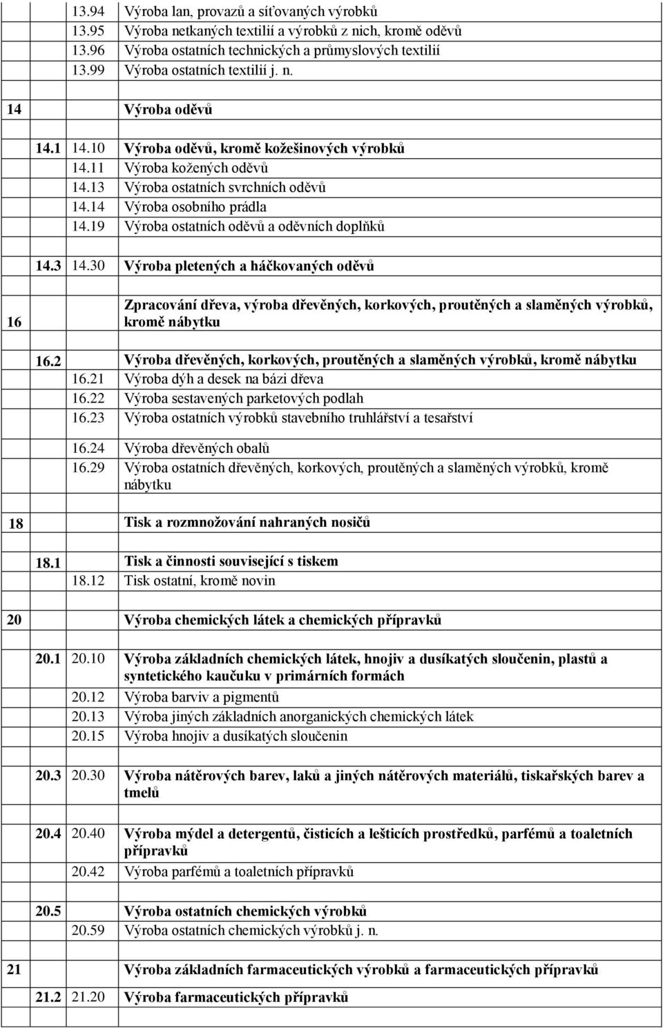 14 Výroba osobního prádla 14.19 Výroba ostatních oděvů a oděvních doplňků 14.3 14.