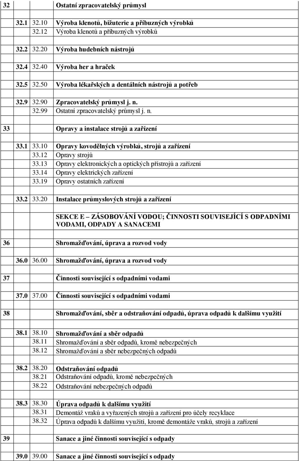 1 33.10 Opravy kovodělných výrobků, strojů a zařízení 33.12 Opravy strojů 33.13 Opravy elektronických a optických přístrojů a zařízení 33.14 Opravy elektrických zařízení 33.