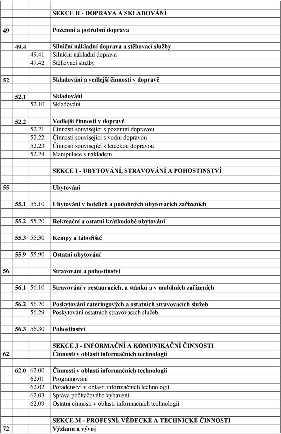 22 Činnosti související s vodní dopravou 52.23 Činnosti související s leteckou dopravou 52.24 Manipulace s nákladem 55 Ubytování SEKCE I - UBYTOVÁNÍ, STRAVOVÁNÍ A POHOSTINSTVÍ 55.1 55.