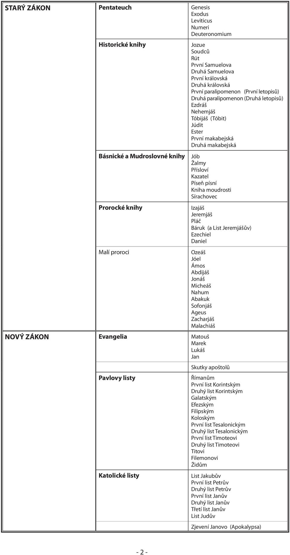 Kazatel Píseň písní Kniha moudrosti Sírachovec Izajáš Jeremjáš Pláč Báruk (a List Jeremjášův) Ezechiel Daniel Ozeáš Jóel Ámos Abdijáš Jonáš Micheáš Nahum Abakuk Sofonjáš Ageus Zacharjáš Malachiáš