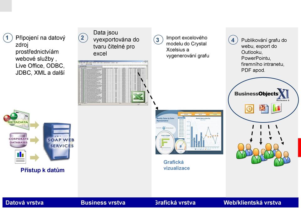 Xcelsius a vygenerování grafu 4 Publikování grafu do webu, export do Outlooku, PowerPointu, firemního