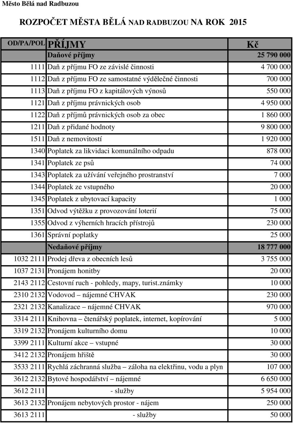 hodnoty 9 800 000 1511 Daň z nemovitostí 1 920 000 1340 Poplatek za likvidaci komunálního odpadu 878 000 1341 Poplatek ze psů 74 000 1343 Poplatek za užívání veřejného prostranství 7 000 1344