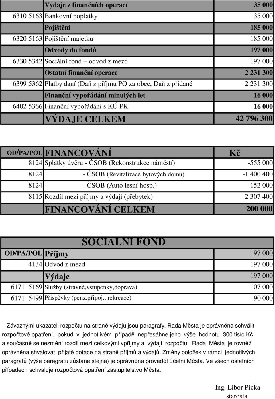 000 VÝDAJE CELKEM 42 796 300 Kč 8124 Splátky úvěru - ČSOB (Rekonstrukce náměstí) -555 000 OD/PA/POL FINANCOVÁNÍ 8124 - ČSOB (Revitalizace bytových domů) -1 400 400 8124 - ČSOB (Auto lesní hosp.