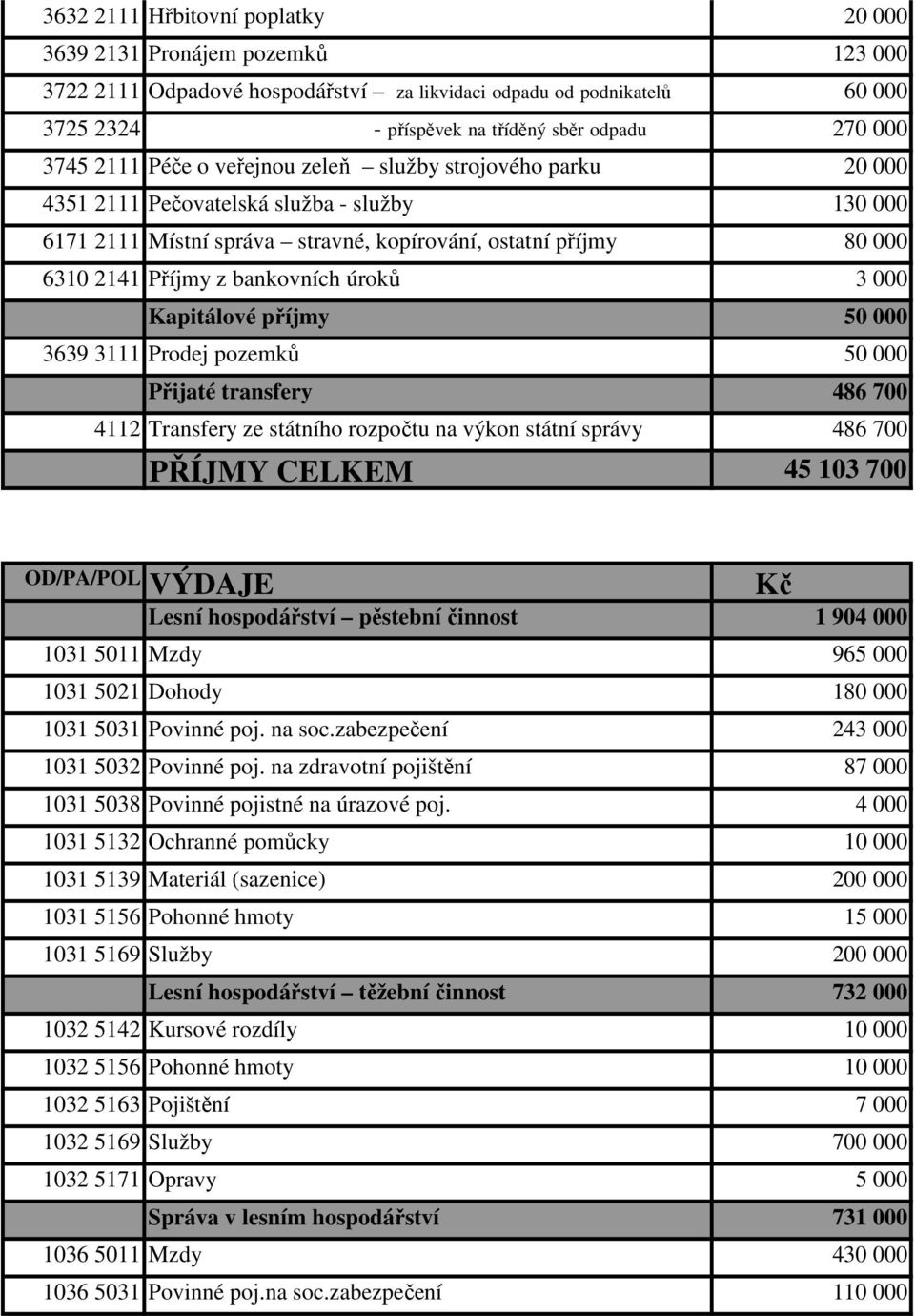 bankovních úroků 3 000 Kapitálové příjmy 50 000 3639 3111 Prodej pozemků 50 000 Přijaté transfery 486 700 4112 Transfery ze státního rozpočtu na výkon státní správy 486 700 PŘÍJMY CELKEM 45 103 700