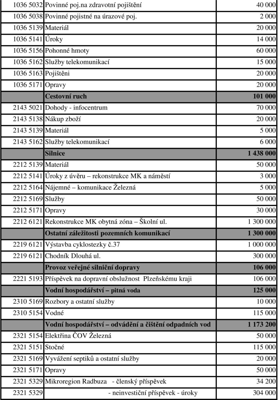 2143 5021 Dohody - infocentrum 70 000 2143 5138 Nákup zboží 20 000 2143 5139 Materiál 5 000 2143 5162 Služby telekomunikací 6 000 Silnice 1 438 000 2212 5139 Materiál 50 000 2212 5141 Úroky z úvěru