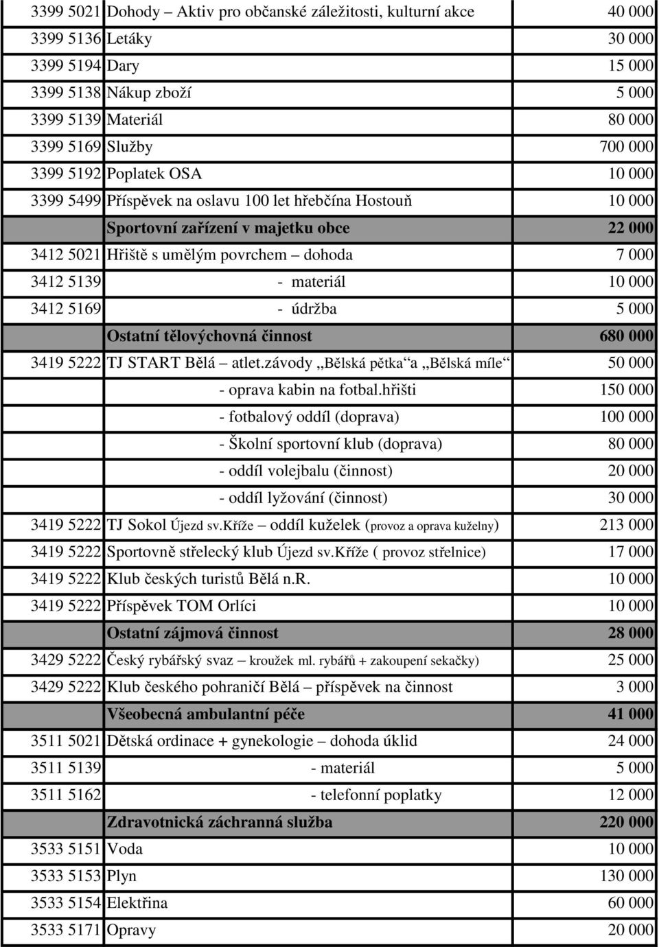 000 3412 5169 - údržba 5 000 Ostatní tělovýchovná činnost 680 000 3419 5222 TJ START Bělá atlet.závody Bělská pětka a Bělská míle 50 000 - oprava kabin na fotbal.