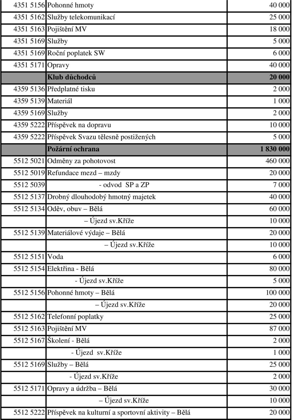 000 5512 5021 Odměny za pohotovost 460 000 5512 5019 Refundace mezd mzdy 20 000 5512 5039 - odvod SP a ZP 7 000 5512 5137 Drobný dlouhodobý hmotný majetek 40 000 5512 5134 Oděv, obuv Bělá 60 000