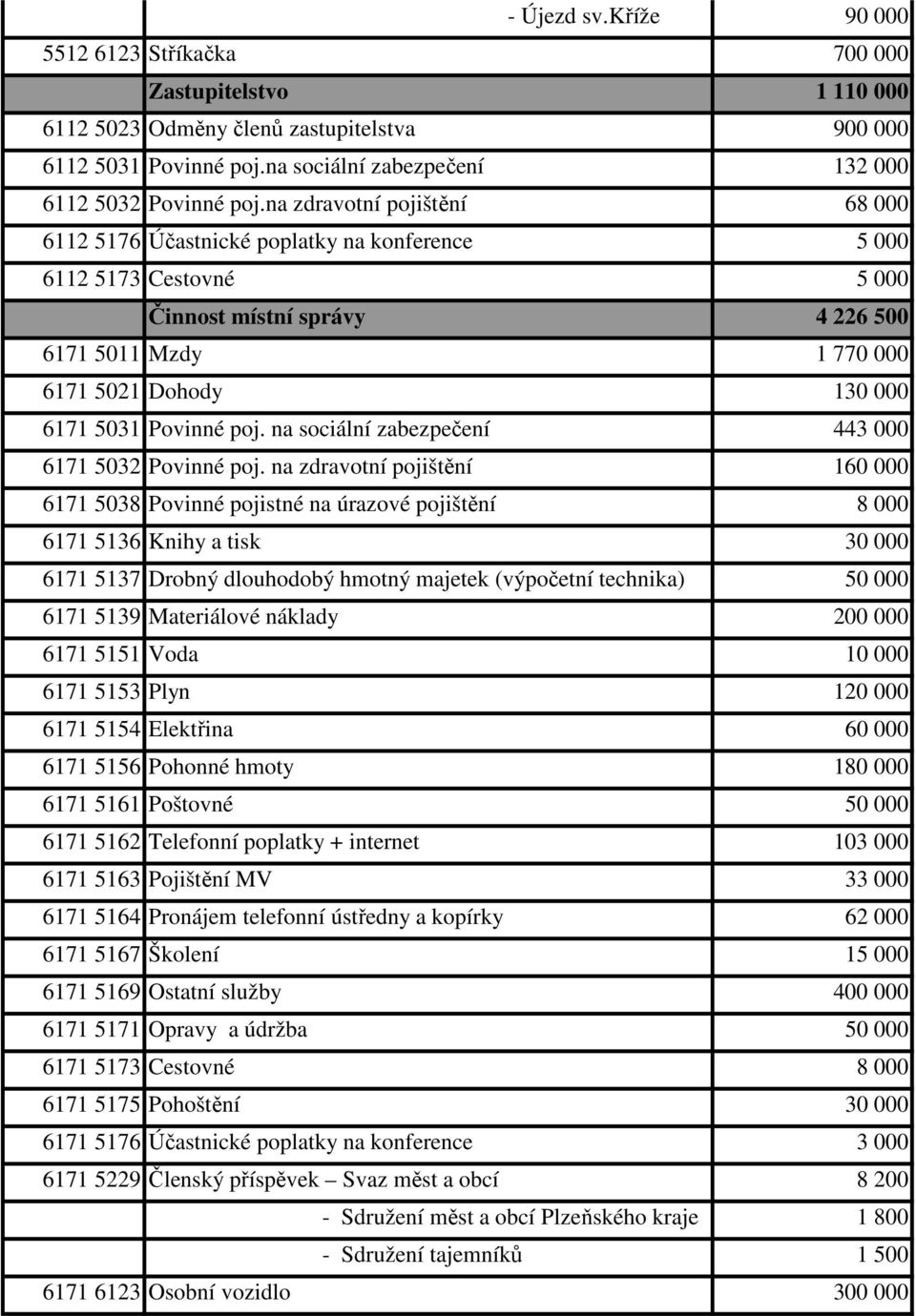 Povinné poj. na sociální zabezpečení 443 000 6171 5032 Povinné poj.