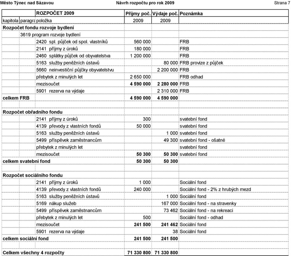 2 200 000 FRB přebytek z minulých let 2 650 000 FRB odhad mezisoučet 4 590 000 2 280 000 FRB 5901 rezerva na výdaje 2 310 000 FRB celkem FRB 4 590 000 4 590 000 Rozpočet obřadního fondu 2141 příjmy z