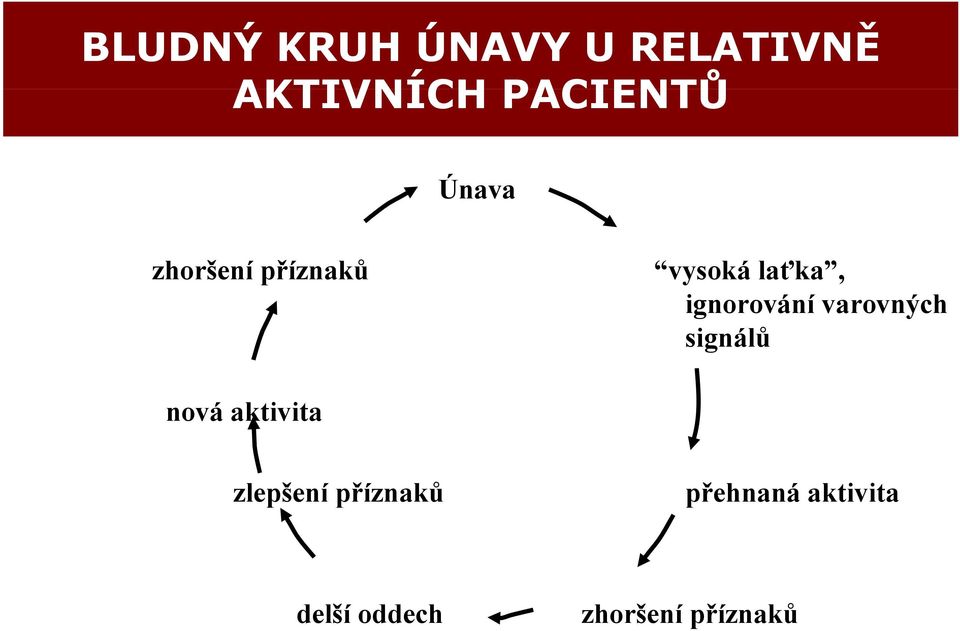 varovných sinálů nová aktivita zlepšení příznaků