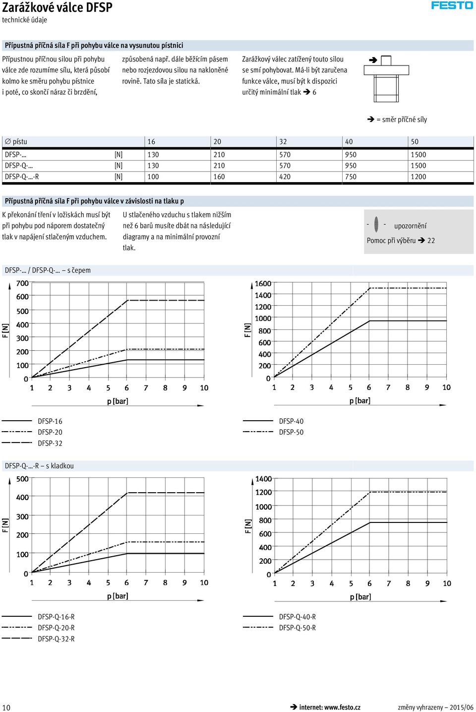 Má-li být zaručena funkce válce, musí být k dispozici určitý minimální tlak 6 = směr příčné síly pístu 16 20 32 40 50 DFSP- [N] 130 210 570 950 1500 DFSP-Q- [N] 130 210 570 950 1500 DFSP-Q- -R [N]