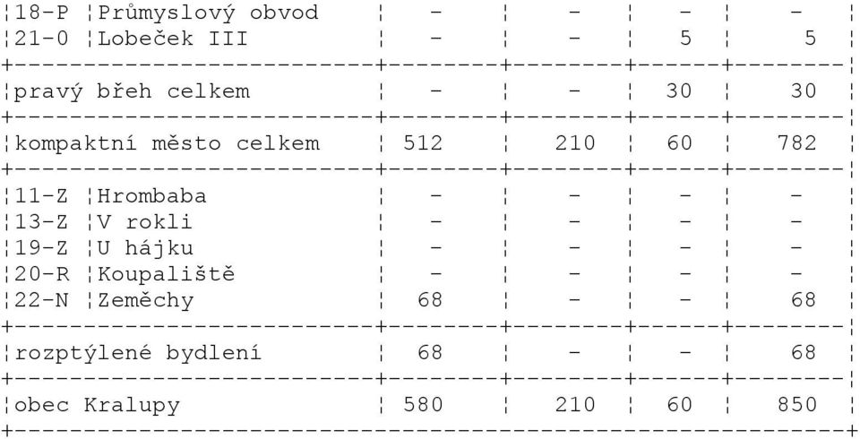 11-Z Hrombaba - - - - 13-Z V rokli - - - - 19-Z U hájku - - - - 20-R Koupaliště - - - - 22-N Zeměchy 68 - - 68