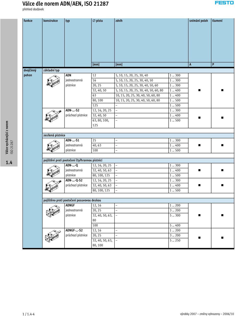 15, 20, 25, 30, 40, 50, 60, 80 1 500 125 1 500 ADN- -S2 12, 16, 20, 25 1 300 průchozí pístnice 32, 40, 50 1 400 63, 80, 100, 1 500 125 zesílená pístnice ADN- -S1 25 1 300 jednostranná 40, 63 1 400