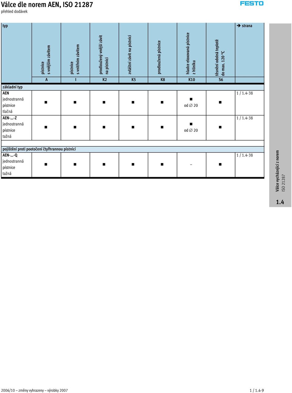 120 C A I K2 K5 K8 K10 S6 C základní typ AEN 1 / -38 jednostranná pístnice od 20 tlačná AEN- -Z 1 / -38 jednostranná pístnice od 20