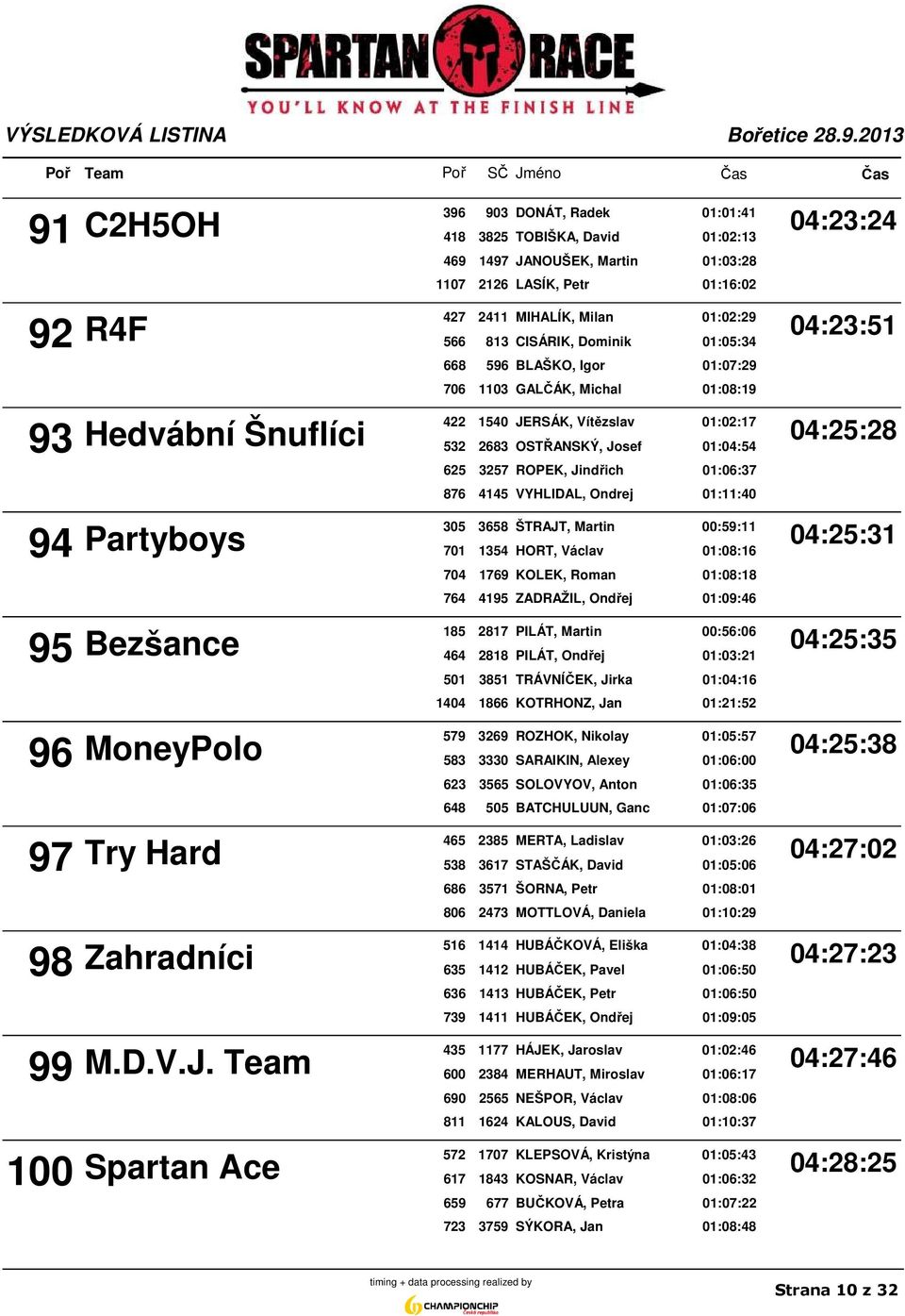 625 3257 ROPEK, Jindřich 01:06:37 876 4145 VYHLIDAL, Ondrej 01:11:40 305 3658 ŠTRAJT, Martin 00:59:11 94 Partyboys 04:25:31 701 1354 HORT, Václav 01:08:16 704 1769 KOLEK, Roman 01:08:18 764 4195