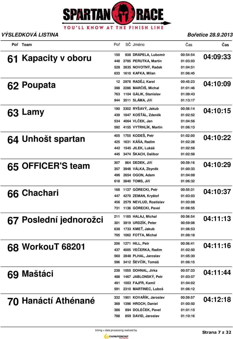 534 4064 VLČEK, Jan 01:04:56 592 4155 VYTRHLÍK, Martin 01:06:13 405 1755 KODEŠ, Petr 01:02:00 64 Unhošt spartan 04:10:22 425 1631 KÁŇA, Radim 01:02:28 442 1545 JILEK, Lukáš 01:02:56 445 3474 ŠKACH,