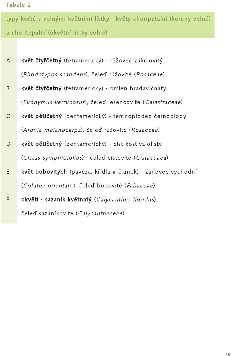 temnoplodec černoplodý (Aronia melanocarpa), čele růžovité (Rosaceae) D květ pětičetný (pentamerický) - cist kostivalolistý (Cistus symphitifolius)*, čele cistovité (Cistaceaea) E květ