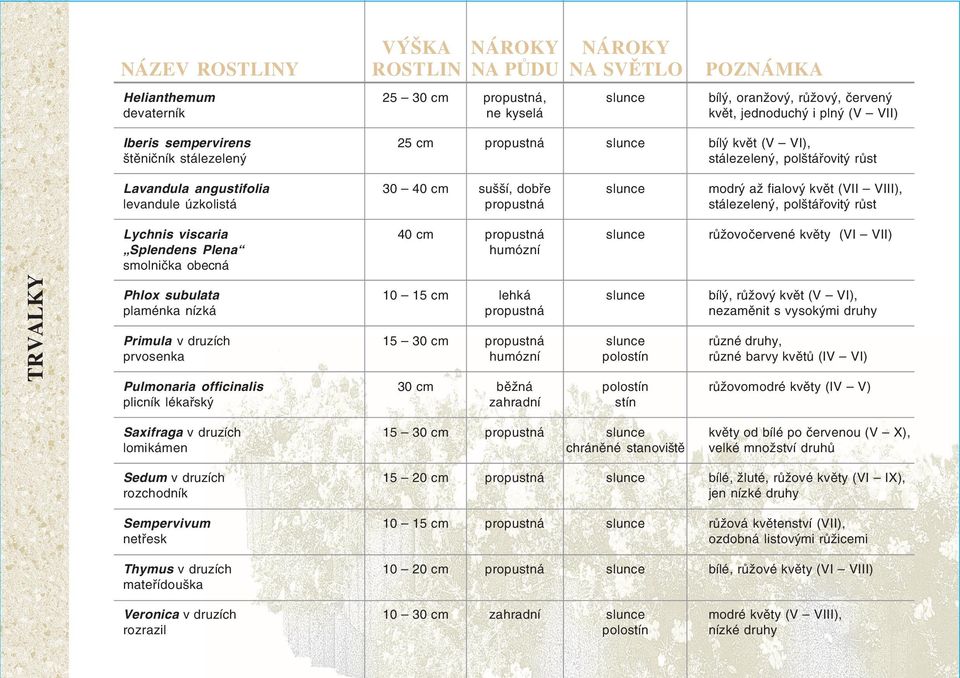 VII) TRVALKY Phlox subulata plaménka nízká Primula v druzích prvosenka Pulmonaria officinalis plicník lékařský 10 15 cm 15 lehká běžná stín bílý, růžový květ (V VI), nezaměnit s vysokými druhy různé