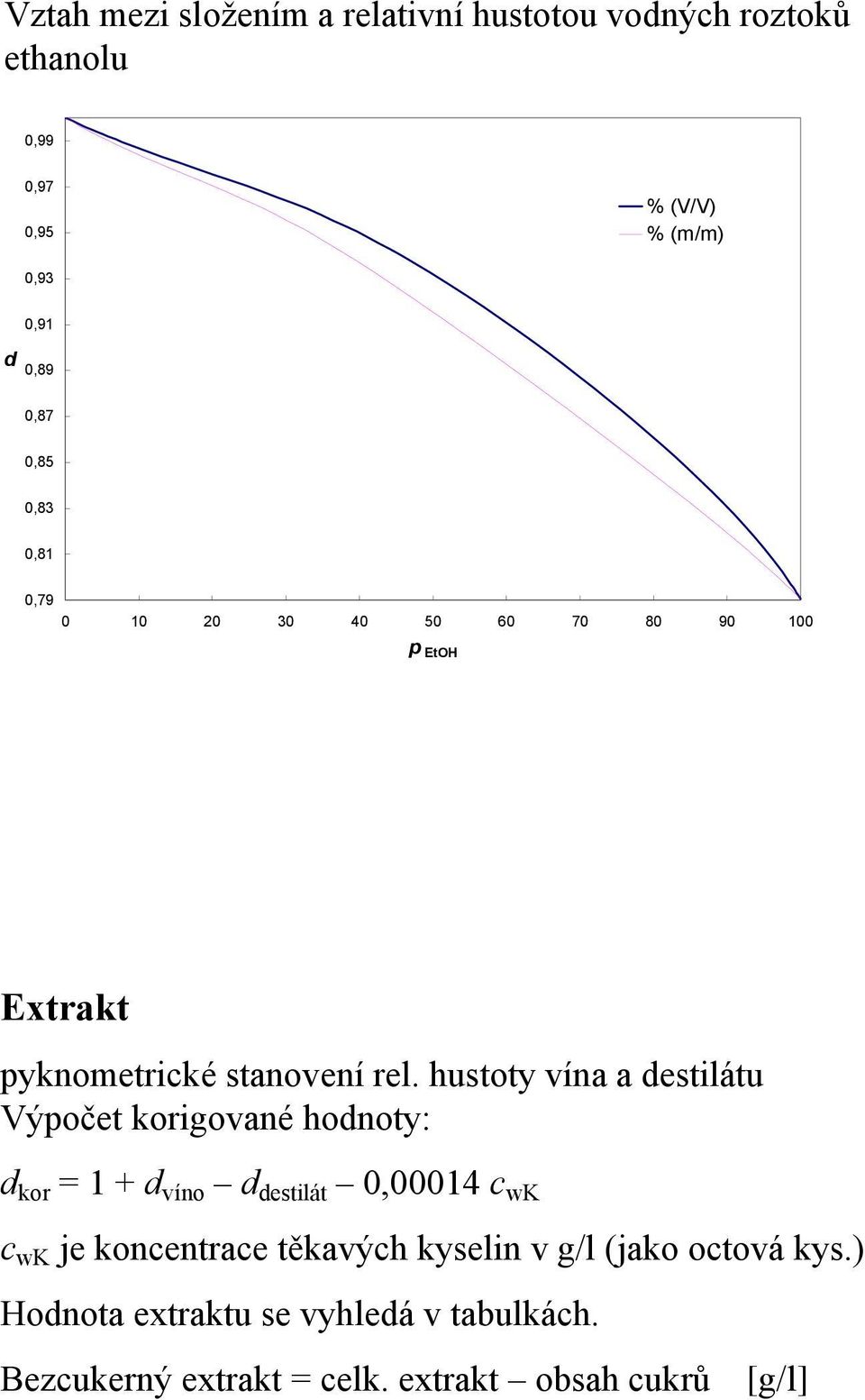 hustoty vína a destilátu Výpočet korigované hodnoty: d kor = 1 + d víno d destilát 0,00014 c wk c wk je koncentrace
