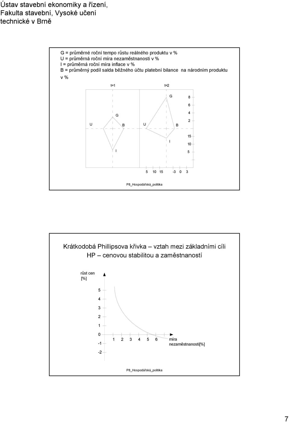 produktu v % t=1 t=2 G 8 6 U G B U B 4 2 I I 1 10 10 1-3 0 3 Krátkodobá Phillipsova křivka vztah mezi