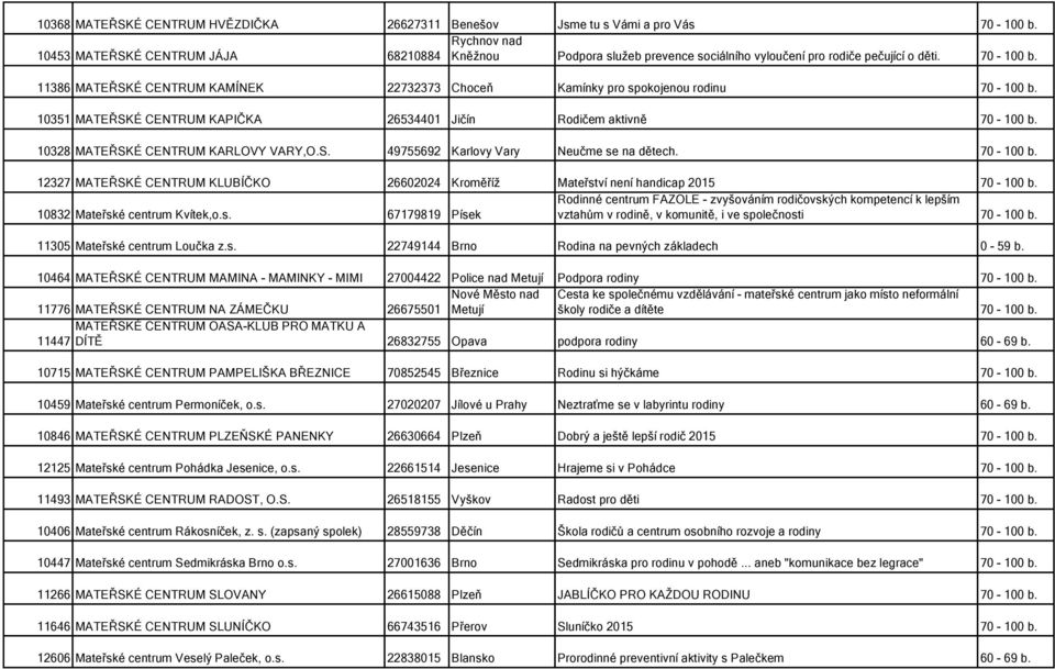 11386 MATEŘSKÉ CENTRUM KAMÍNEK 22732373 Choceň Kamínky pro spokojenou rodinu 70-100 b. 10351 MATEŘSKÉ CENTRUM KAPIČKA 26534401 Jičín Rodičem aktivně 70-100 b. 10328 MATEŘSKÉ CENTRUM KARLOVY VARY,O.S. 49755692 Karlovy Vary Neučme se na dětech.