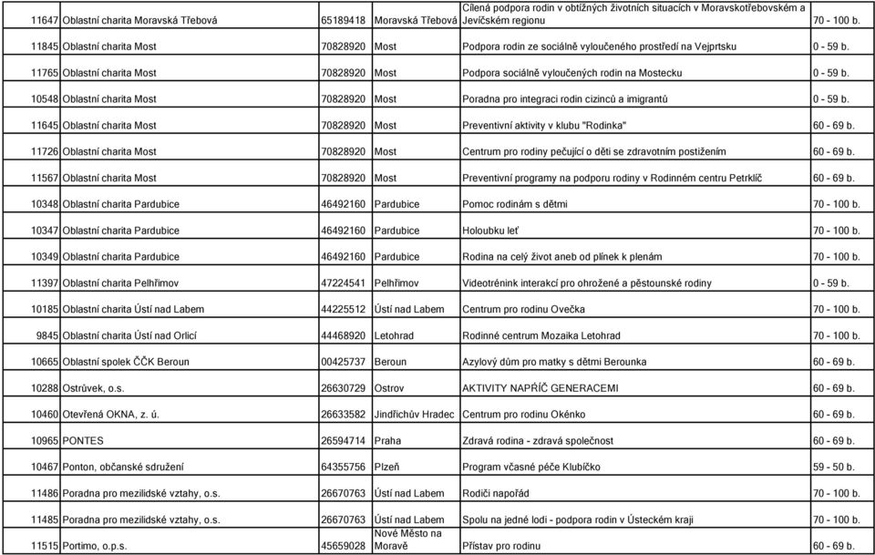 11765 Oblastní charita Most 70828920 Most Podpora sociálně vyloučených rodin na Mostecku 0-59 b. 10548 Oblastní charita Most 70828920 Most Poradna pro integraci rodin cizinců a imigrantů 0-59 b.