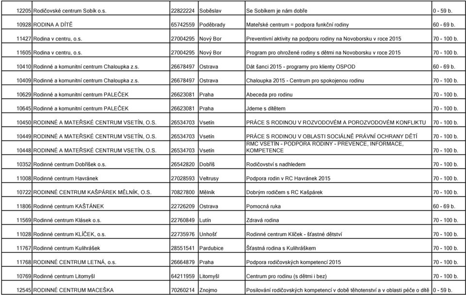 10410 Rodinné a komunitní centrum Chaloupka z.s. 26678497 Ostrava Dát šanci 2015 - programy pro klienty OSPOD 60-69 b. 10409 Rodinné a komunitní centrum Chaloupka z.s. 26678497 Ostrava Chaloupka 2015 - Centrum pro spokojenou rodinu 70-100 b.