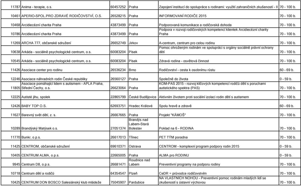 Podpora v rozvoji rodičovských kompetencí klientek Arcidiecézní charity 10786 Arcidiecézní charita Praha 43873499 Praha Praha 70-100 b.