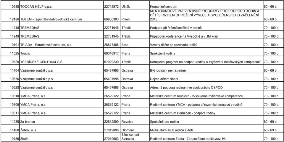 11248 TREMEDIAS 22731946 Třebíč Podpora při řešení konfliktů v rodině 70-100 b. 11249 TREMEDIAS 22731946 Třebíč Případové konference na Vysočině a v JM kraji 70-100 b.