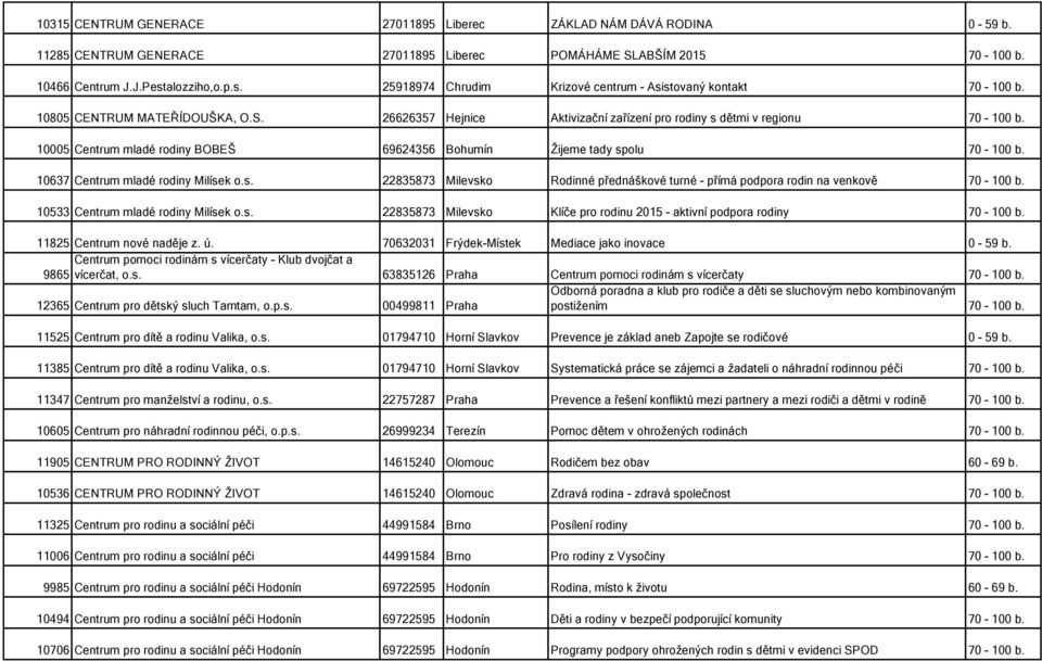 10005 Centrum mladé rodiny BOBEŠ 69624356 Bohumín Žijeme tady spolu 70-100 b. 10637 Centrum mladé rodiny Milísek o.s. 22835873 Milevsko Rodinné přednáškové turné - přímá podpora rodin na venkově 70-100 b.